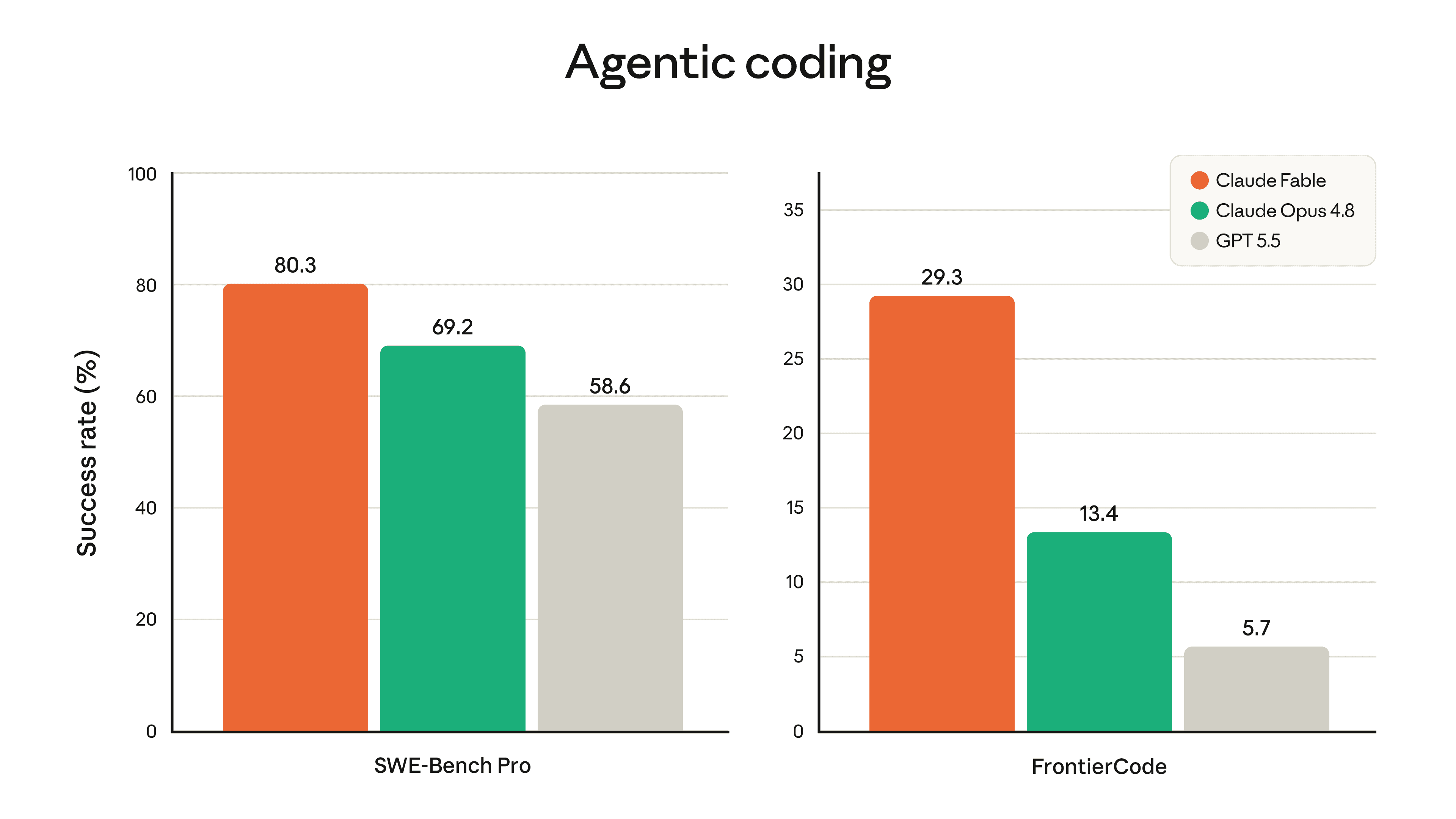 Official Anthropic agentic coding benchmark chart for Claude Fable 5