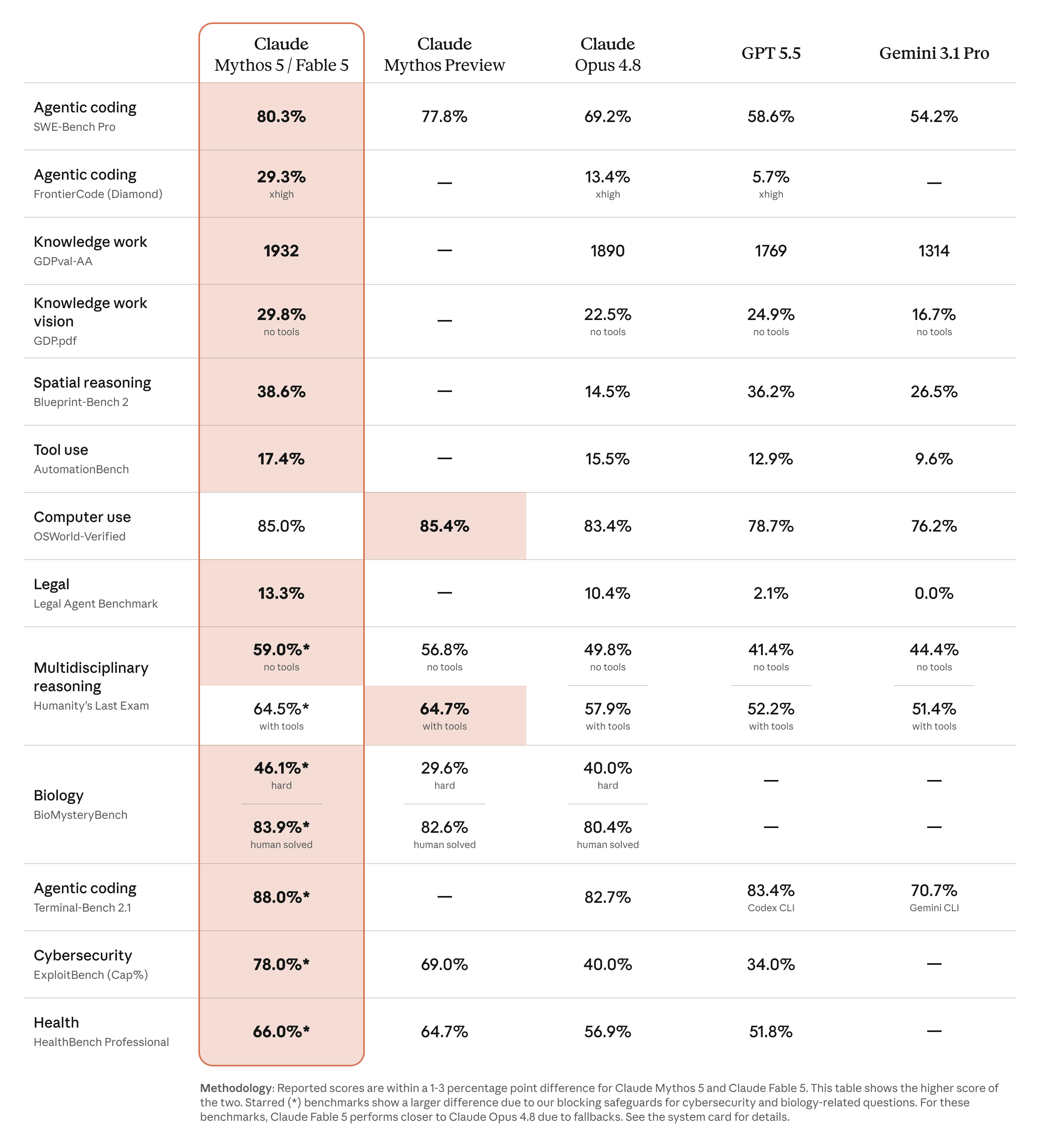 Official Anthropic benchmark table comparing Claude Fable 5 and Claude Mythos 5 with leading models