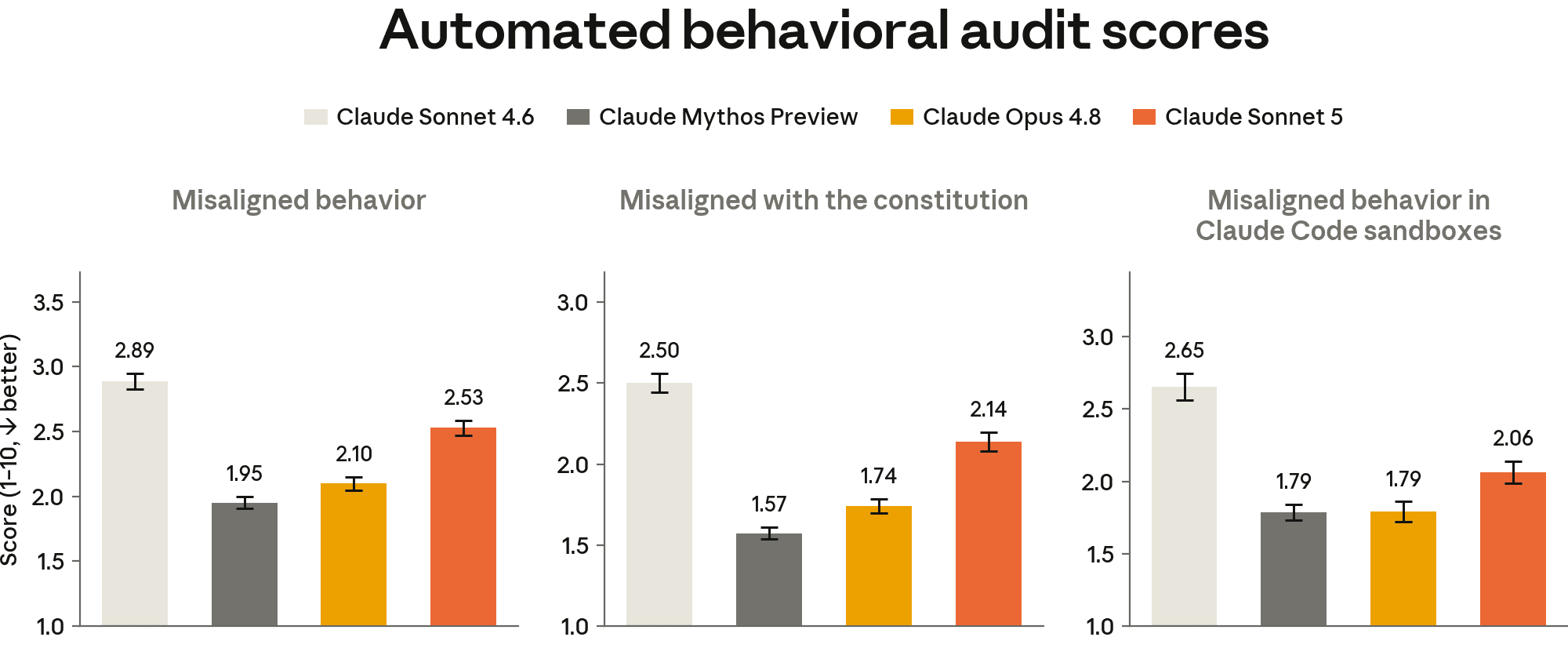 Official Anthropic automated behavioral audit chart for Claude Sonnet 5