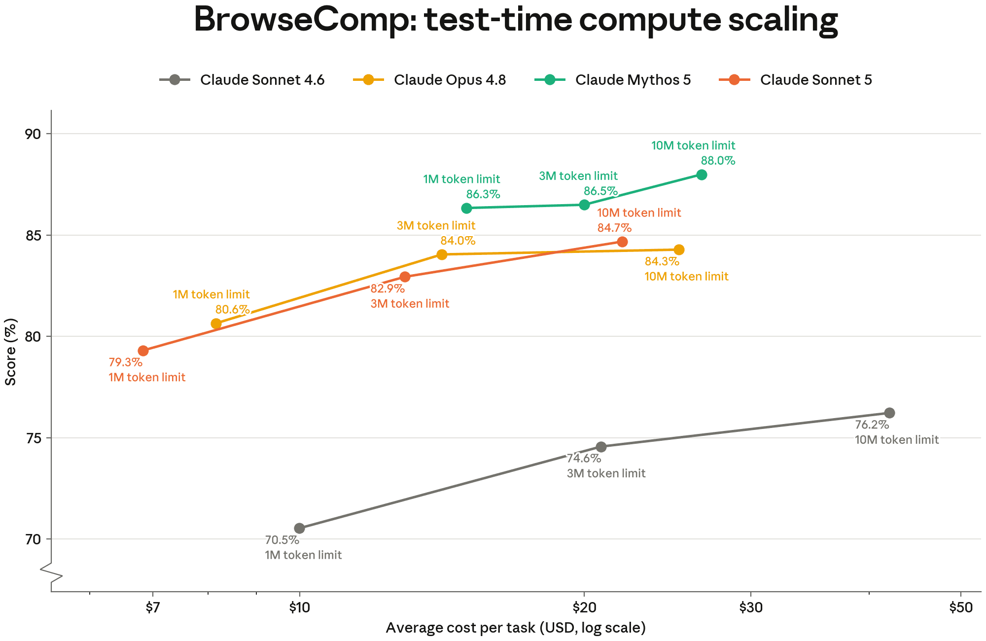 Official Anthropic BrowseComp test-time compute scaling chart for Claude Sonnet 5