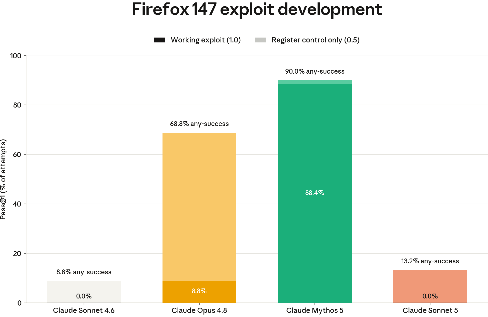 Official Anthropic Firefox 147 exploit development chart for Claude Sonnet 5