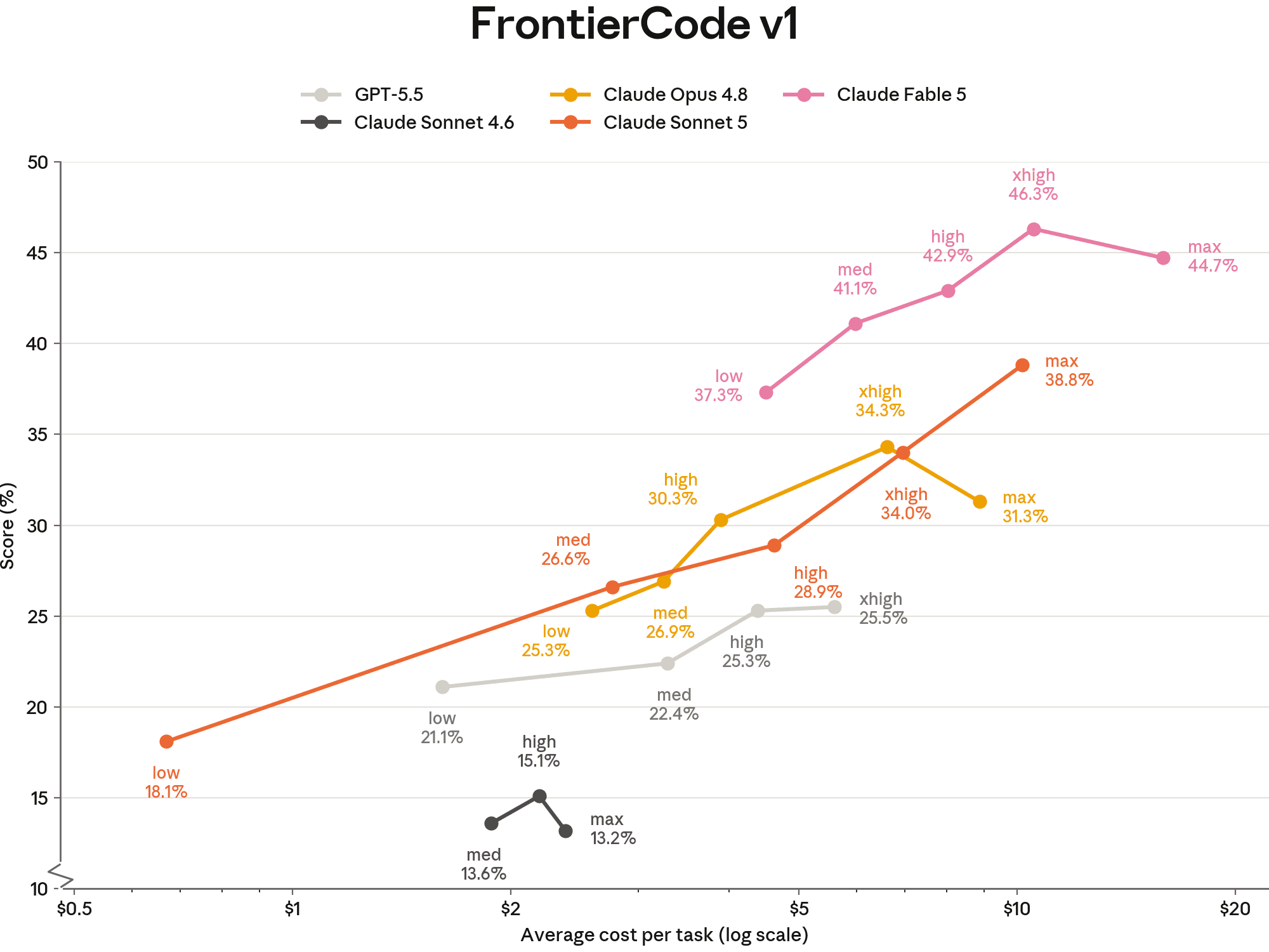 Official Anthropic FrontierCode v1 cost-performance chart for Claude Sonnet 5