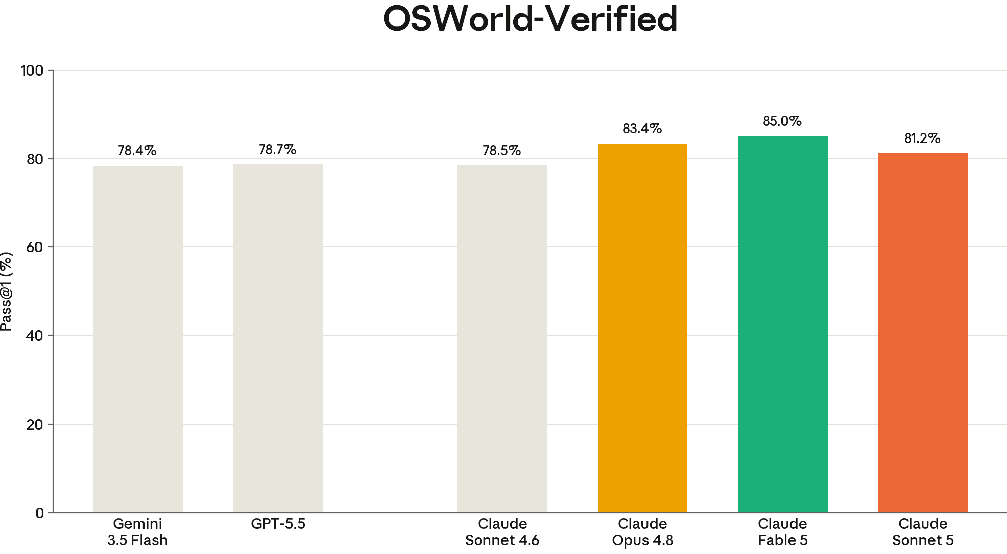 Official Anthropic OSWorld-Verified benchmark chart for Claude Sonnet 5