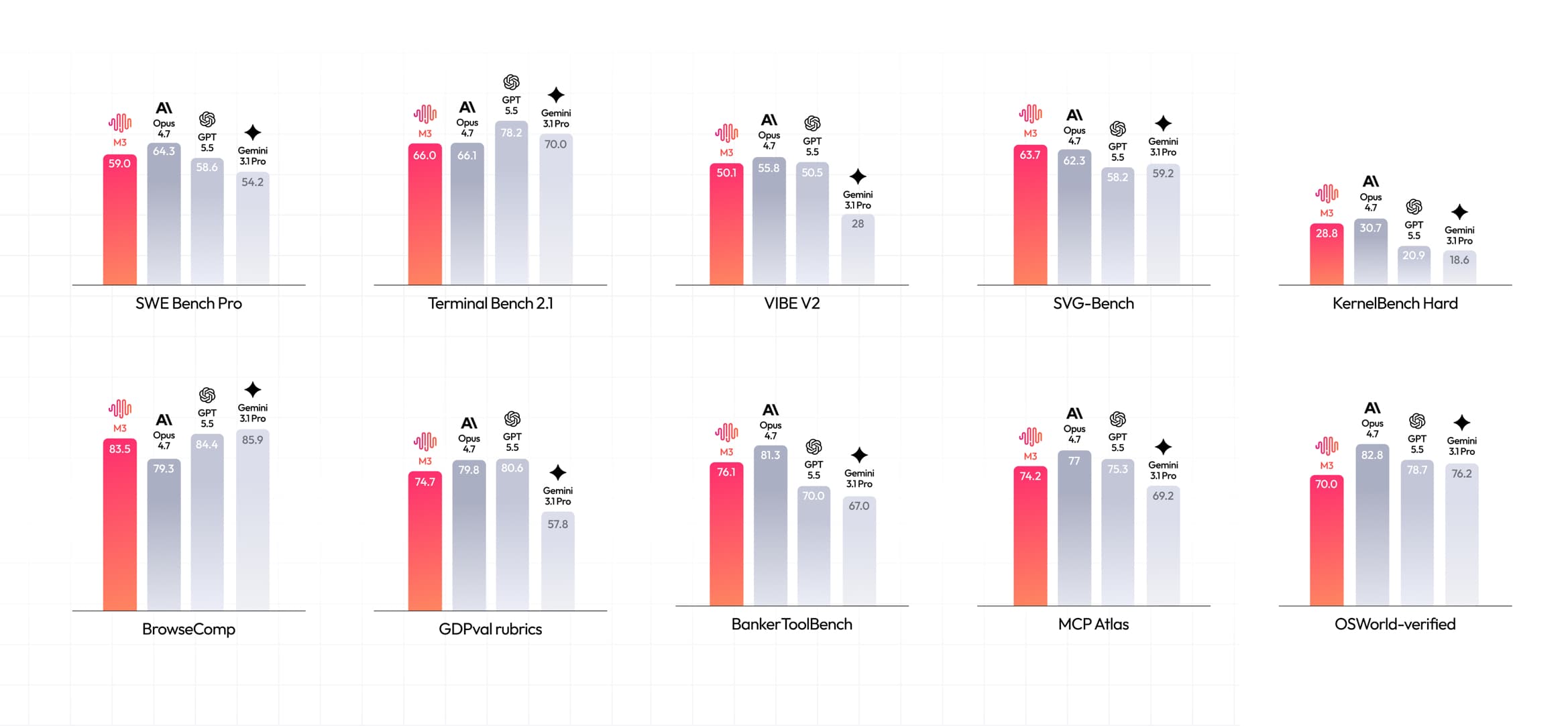 Official MiniMax M3 coding and agent benchmark chart