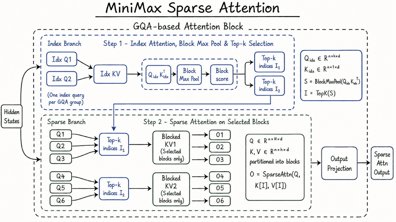 MiniMax Sparse Attention architecture diagram