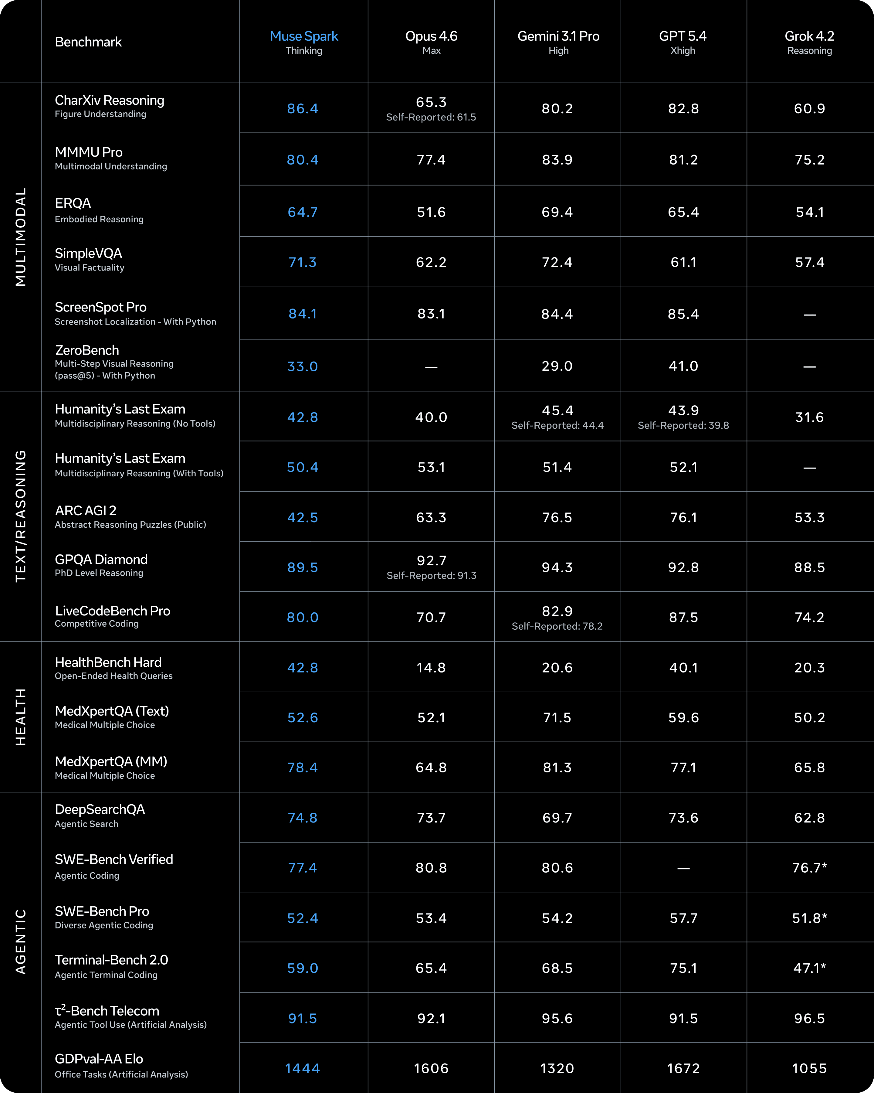 Official Muse Spark Contemplating Mode Benchmark Chart