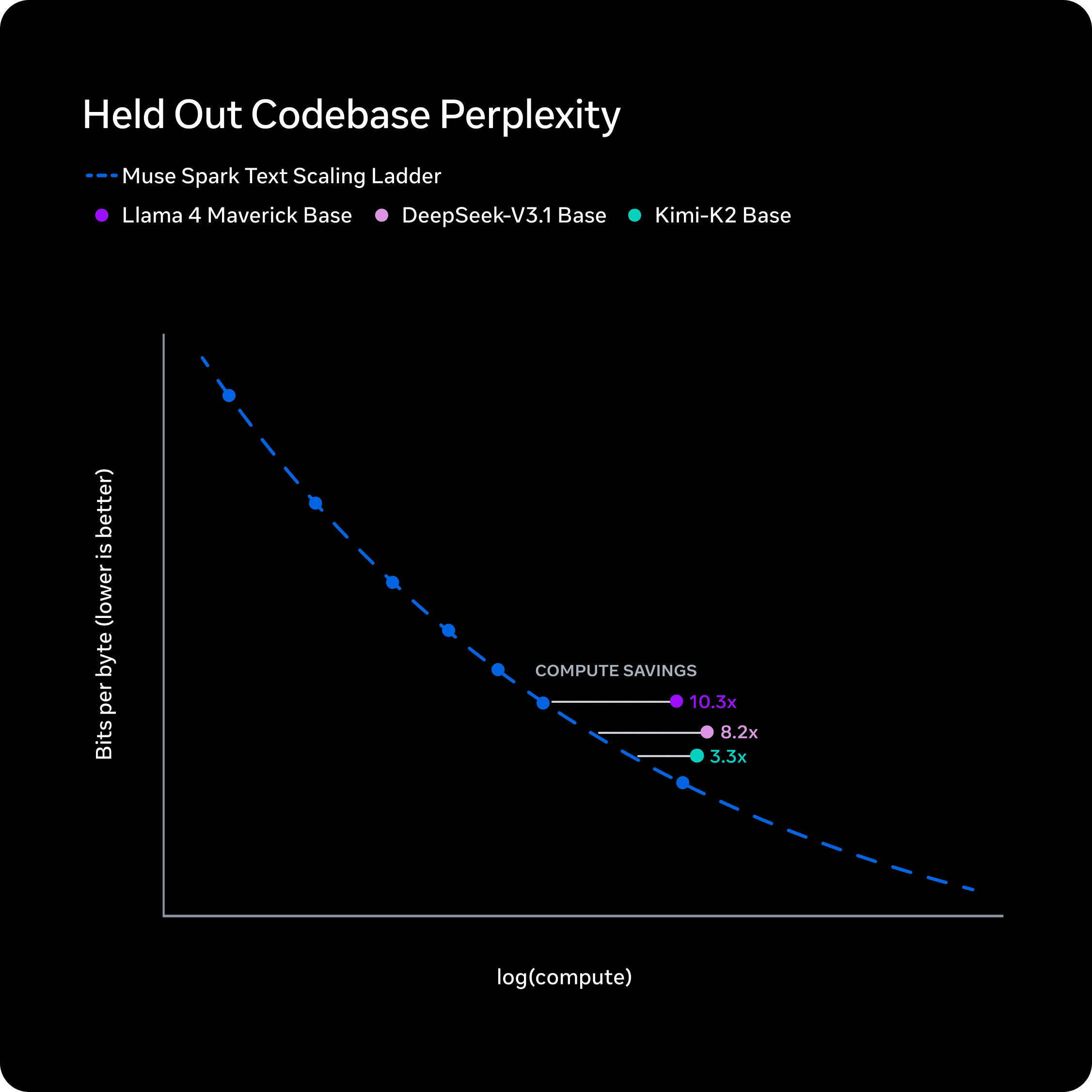 Official Muse Spark Reinforcement Learning Scaling Chart