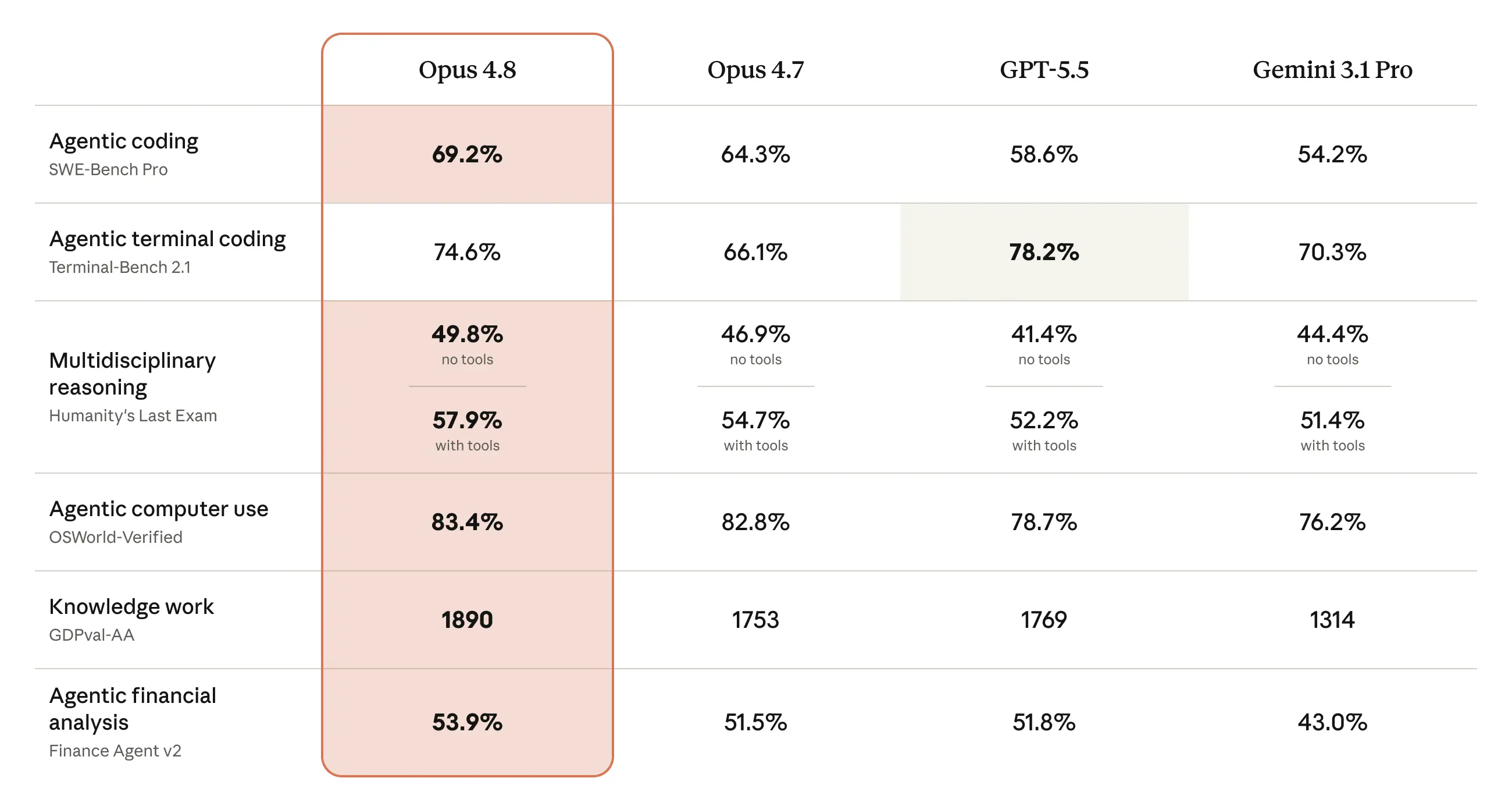 Official Anthropic benchmark table for Claude Opus 4.8 versus Opus 4.7, GPT-5.5, and Gemini 3.1 Pro