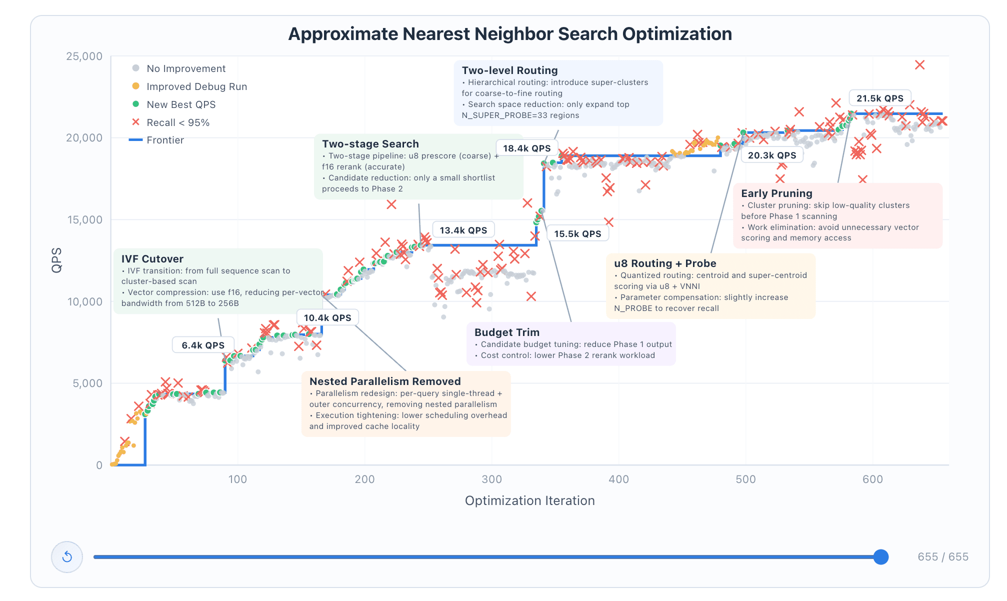GLM-5.1 approximate nearest neighbor search optimization final annotated chart at 655 iterations and 21.5k QPS