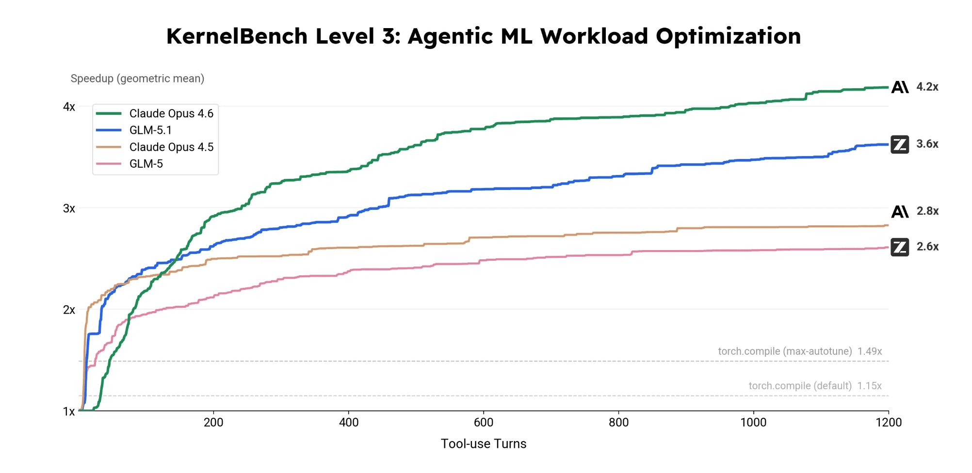 KernelBench Level 3 agentic ML workload optimization chart comparing GLM-5.1, GLM-5, Claude Opus 4.6, and Claude Opus 4.5