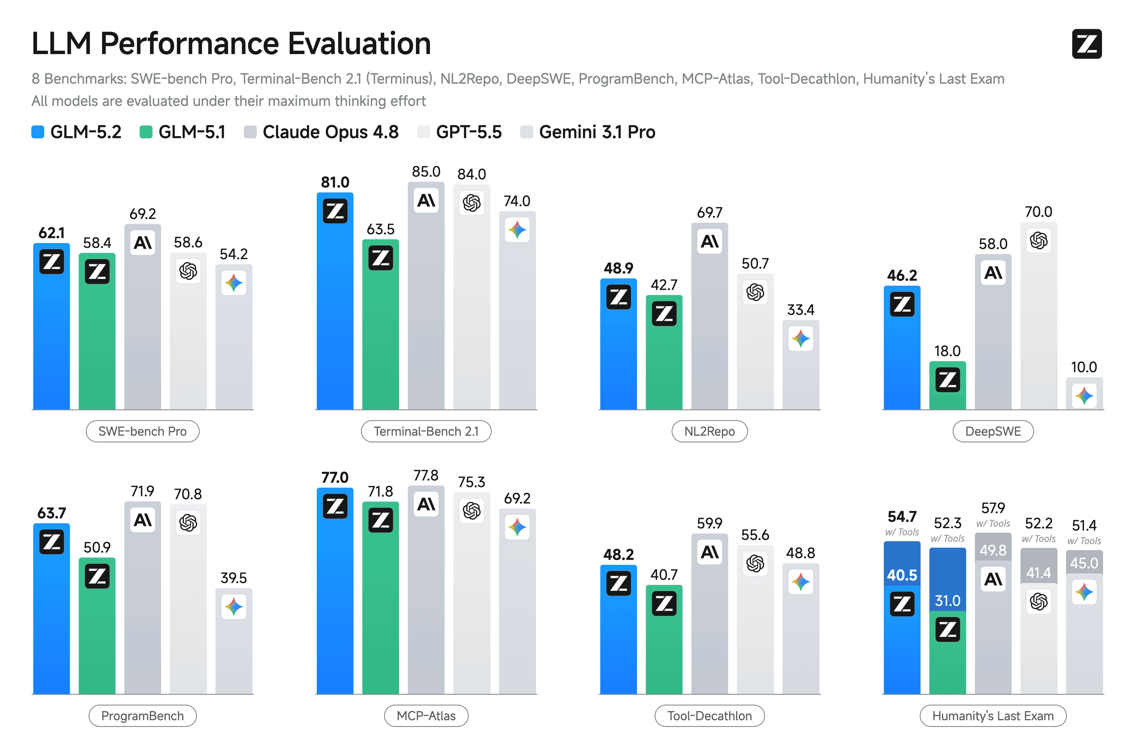 Official GLM-5.2 coding benchmark chart covering Terminal Bench and SWE-bench Pro