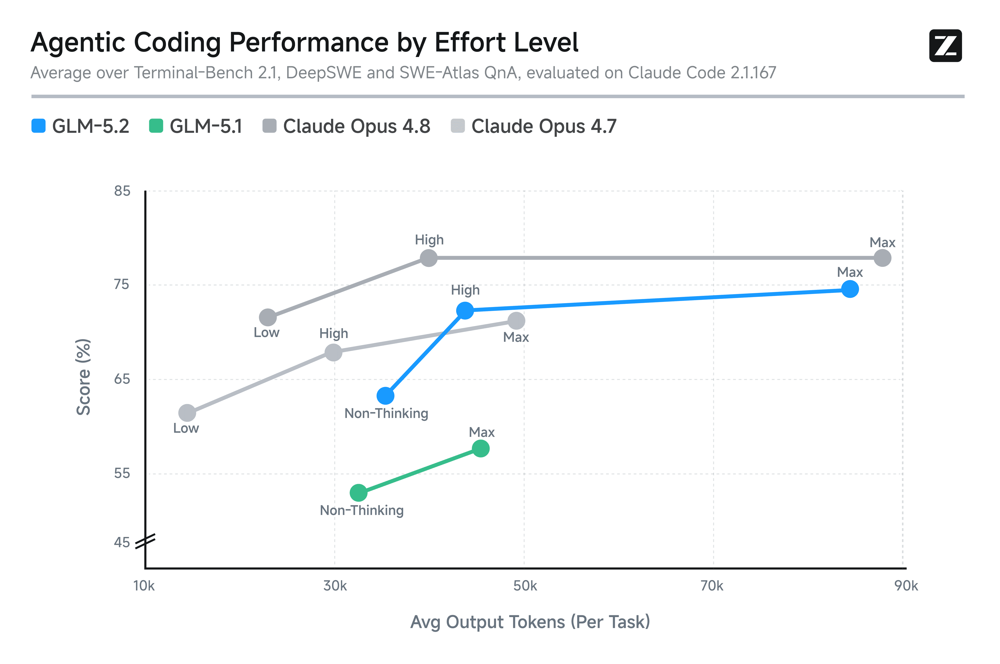 Official GLM-5.2 effort-level performance and token-budget chart