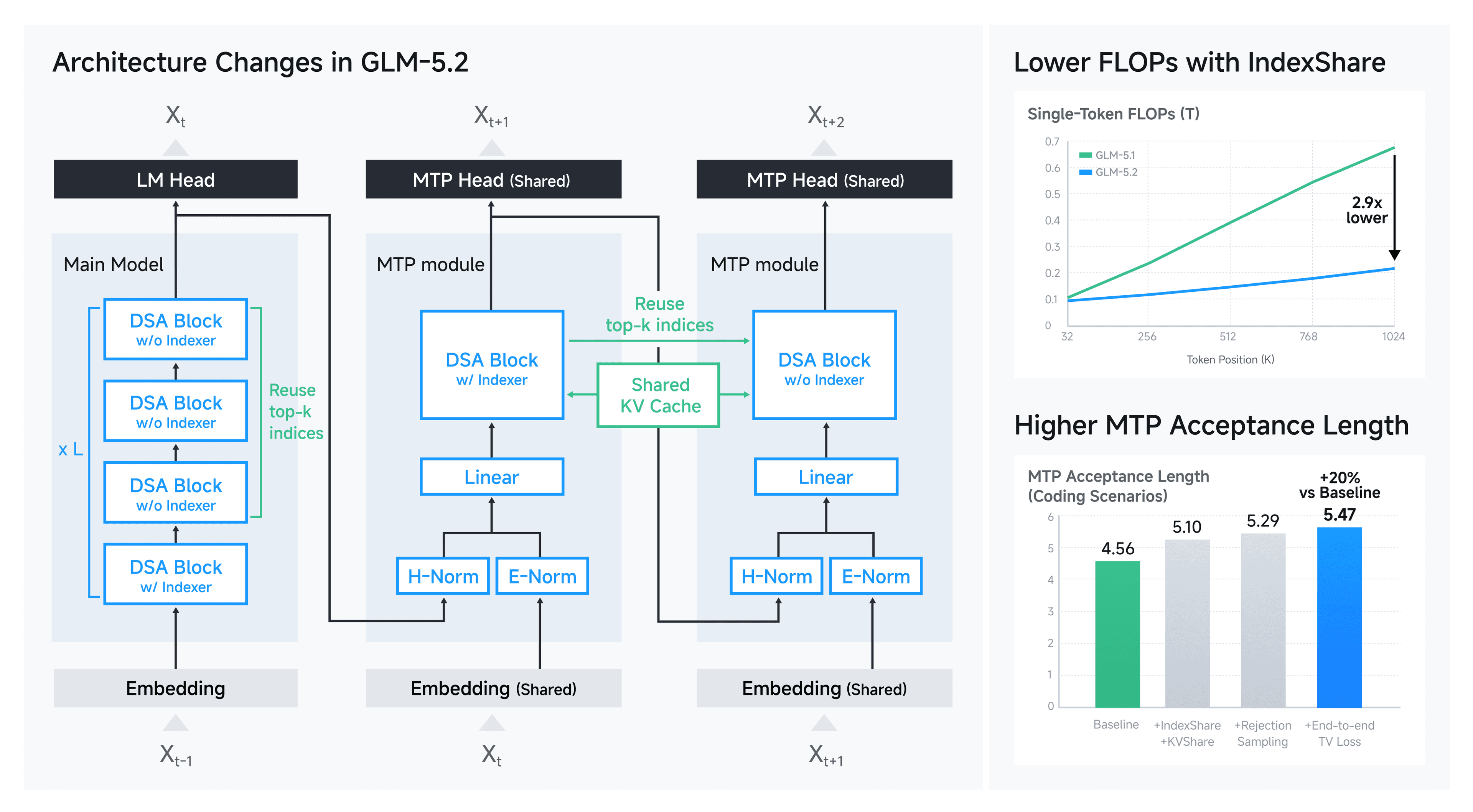 Official GLM-5.2 IndexShare architecture diagram