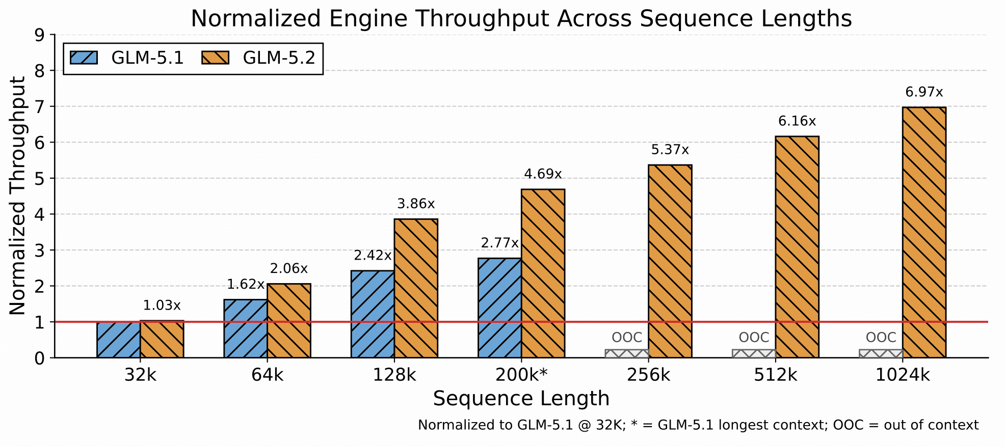 Official GLM-5.2 long-context serving throughput chart