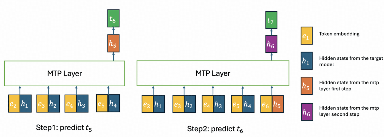 Official GLM-5.2 MTP, IndexShare, and KVShare diagram
