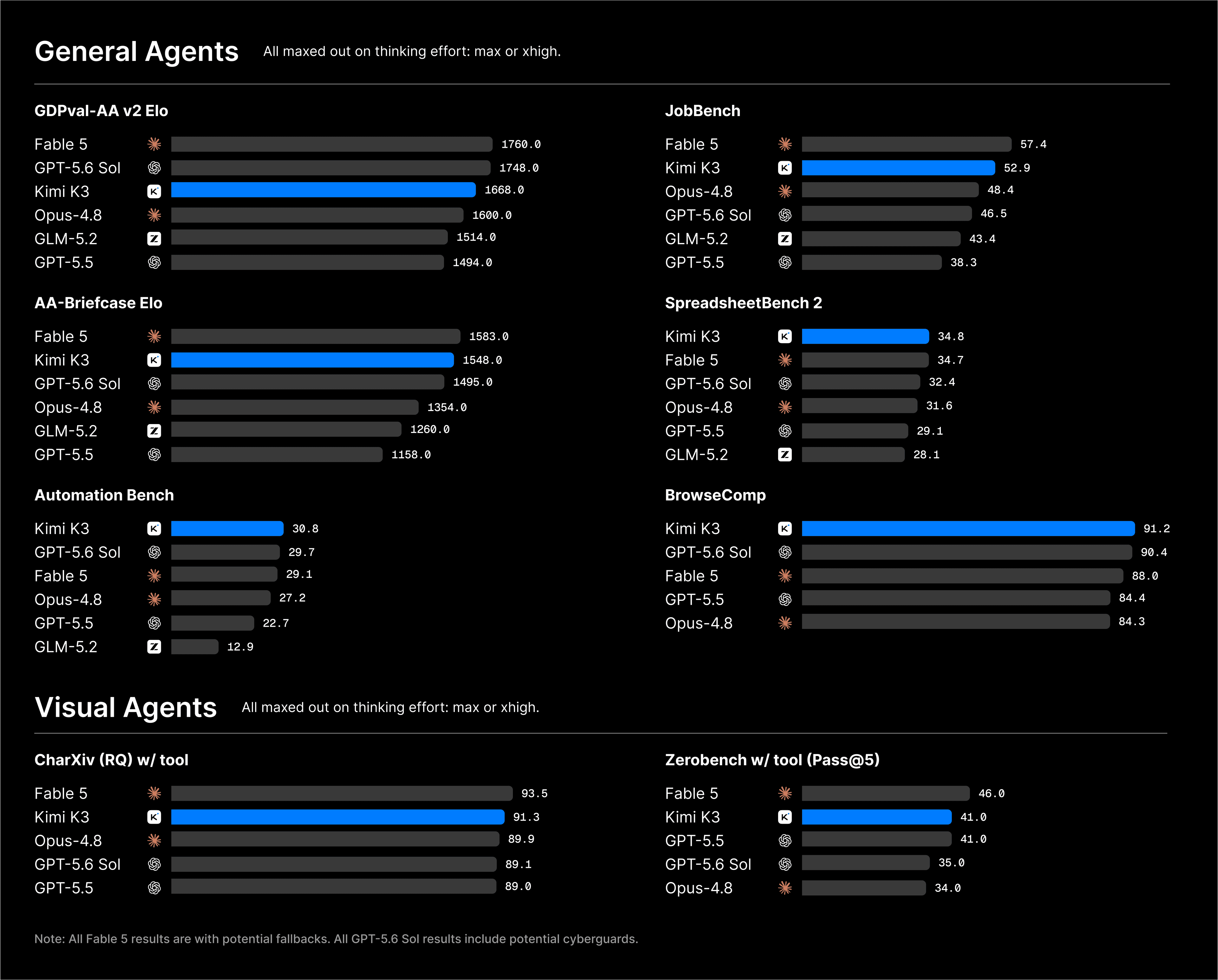 Official Kimi K3 general-agent and visual-agent benchmark comparison chart
