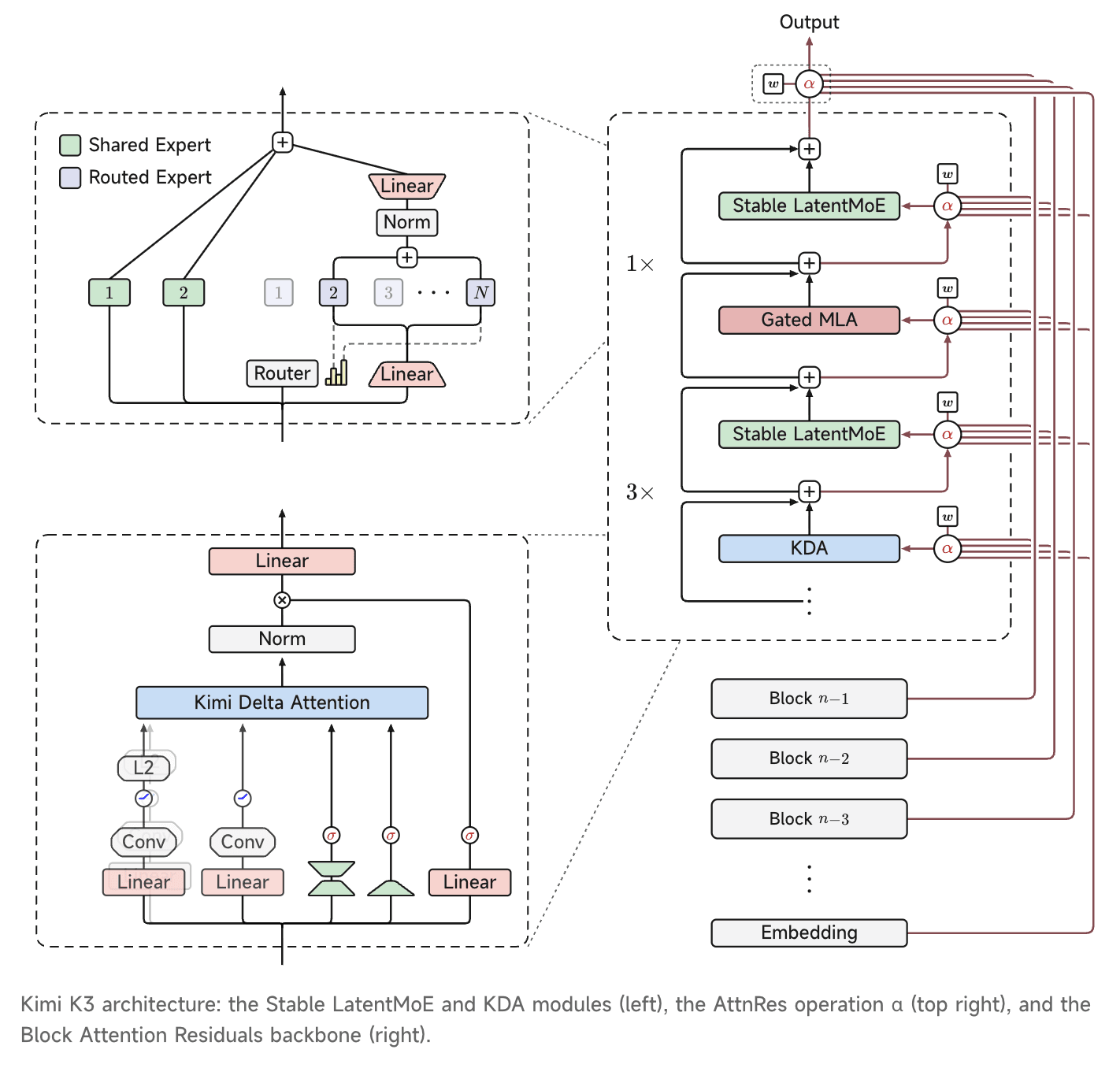 Official Kimi K3 architecture diagram showing KDA, Attention Residuals, Gated MLA, and Stable LatentMoE