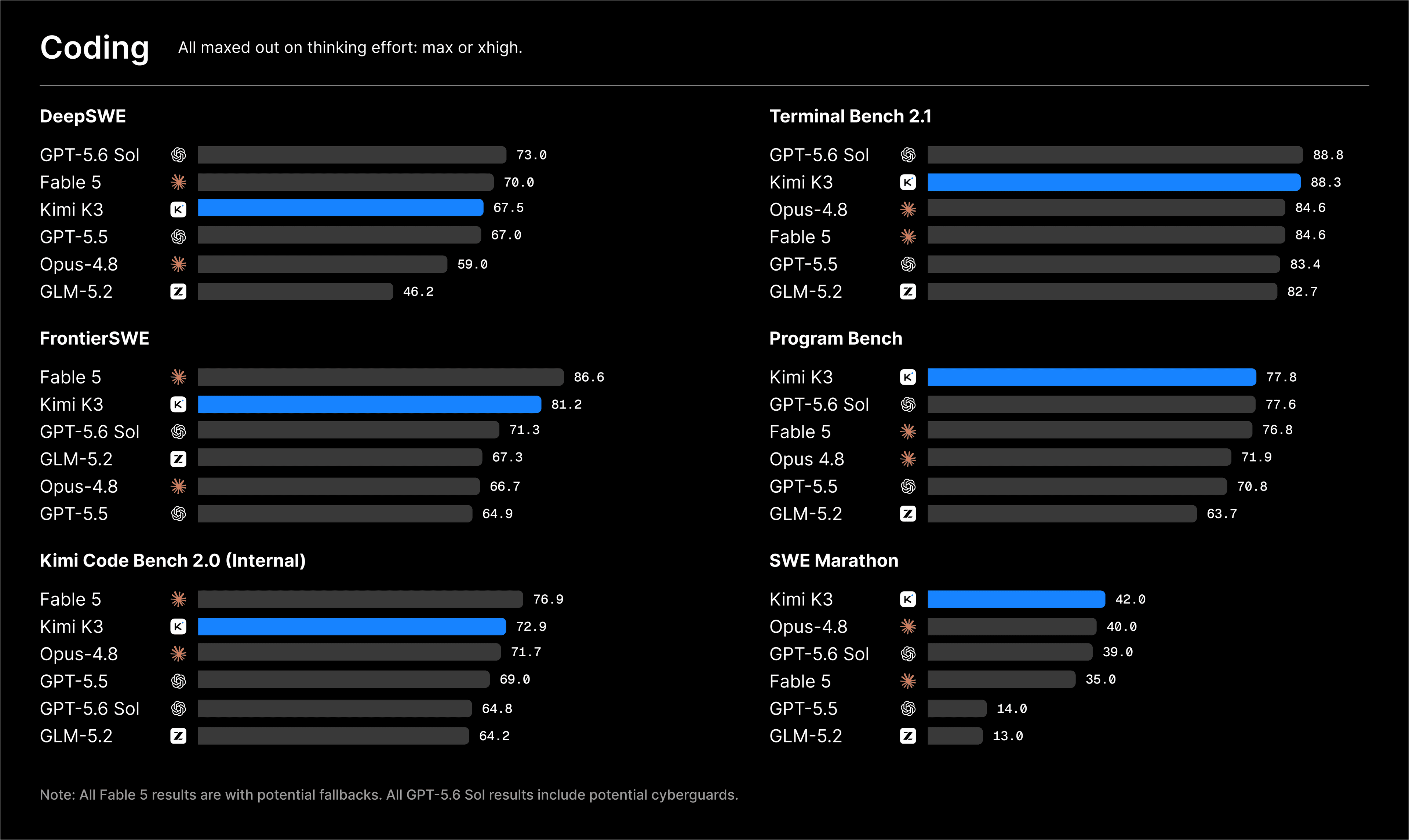 Official Kimi K3 coding benchmark comparison chart