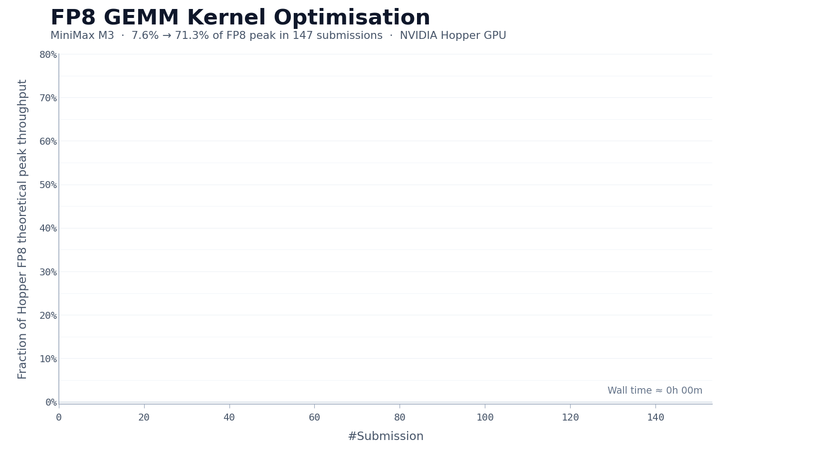 MiniMax M3 FP8 GEMM kernel optimization progress animation